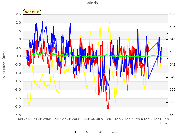 plot of Winds