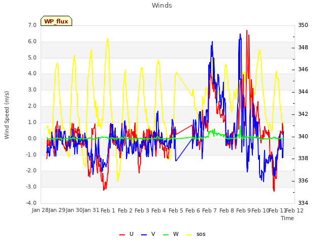 plot of Winds