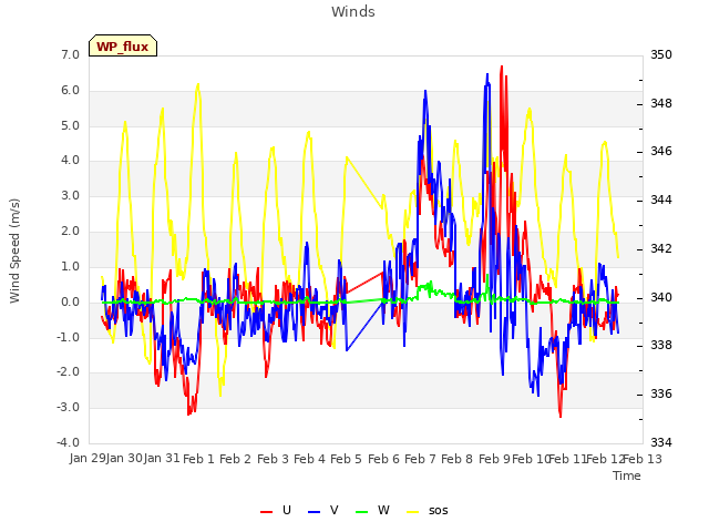 plot of Winds