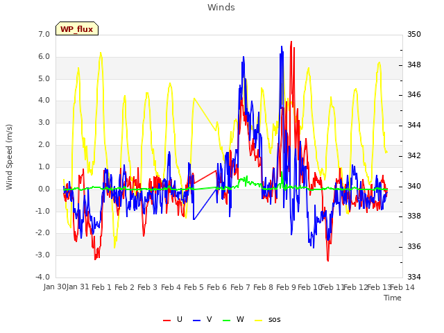 plot of Winds