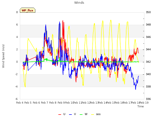 plot of Winds