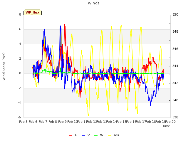 plot of Winds