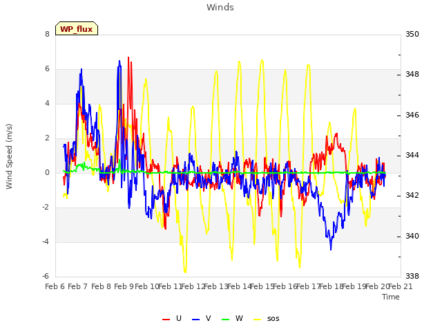 plot of Winds