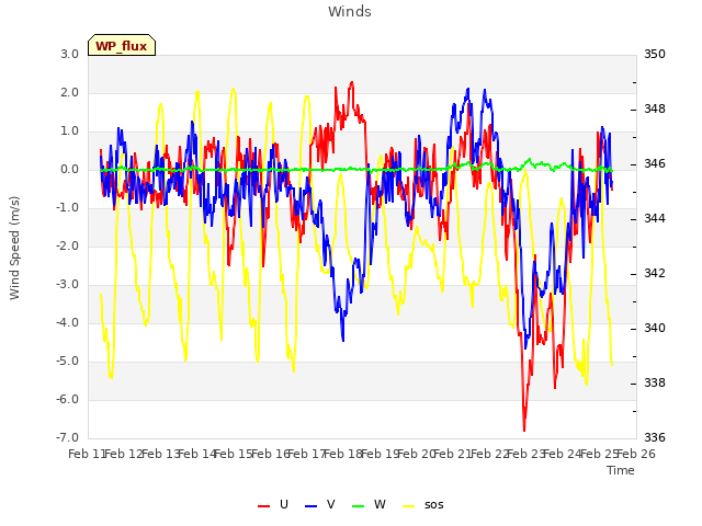 plot of Winds