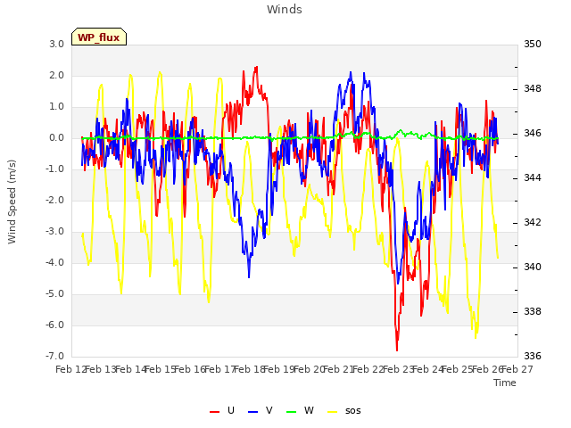 plot of Winds