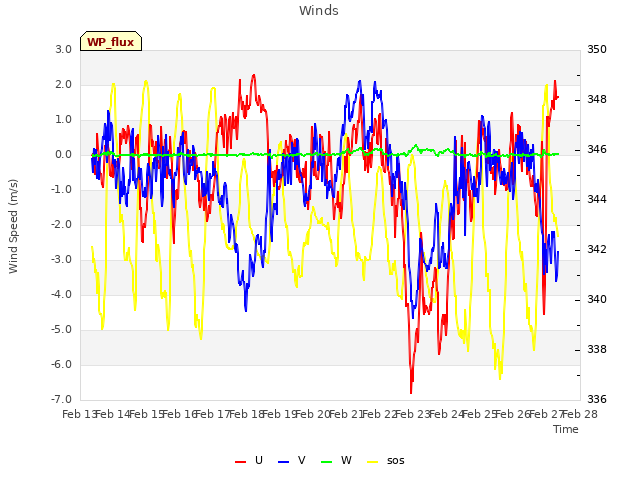 plot of Winds