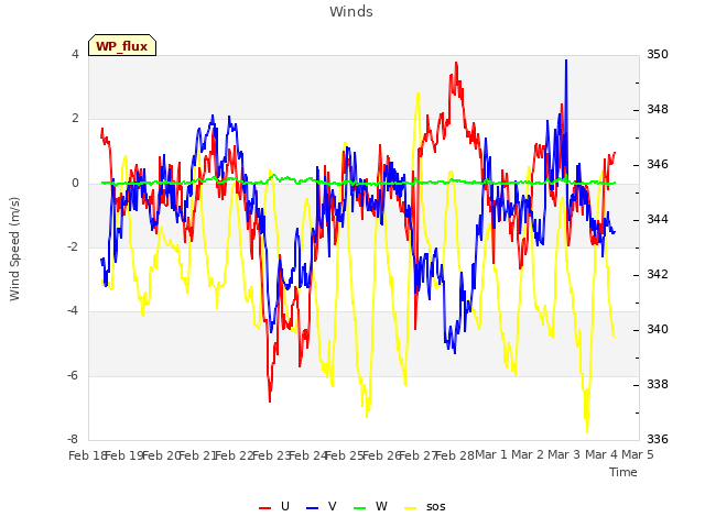 plot of Winds