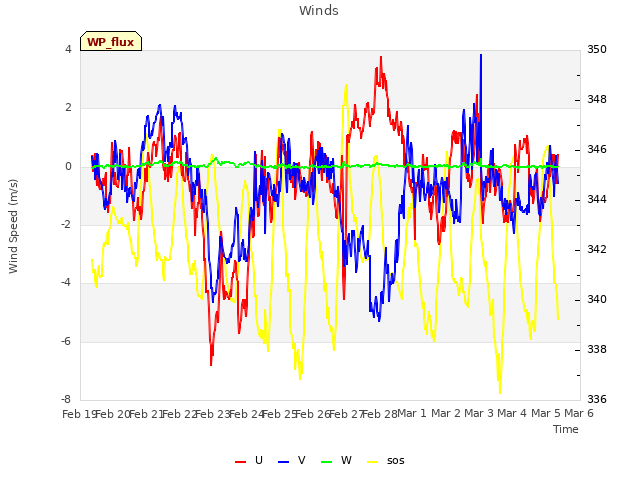 plot of Winds