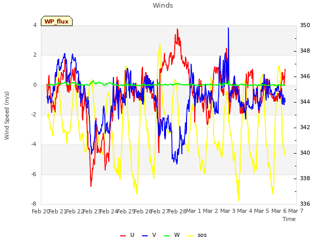 plot of Winds