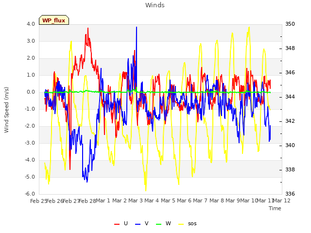 plot of Winds