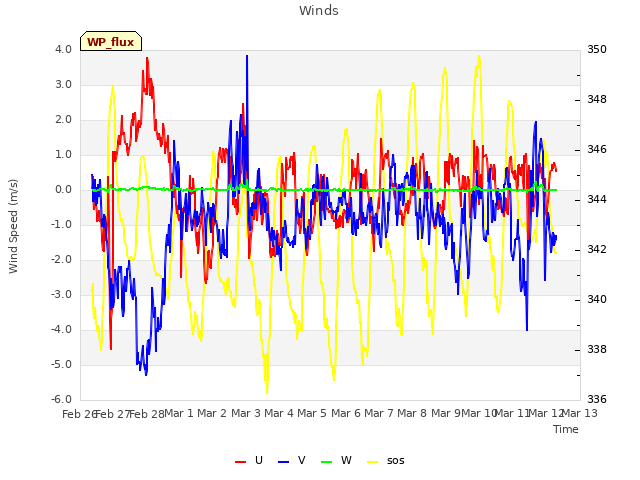 plot of Winds