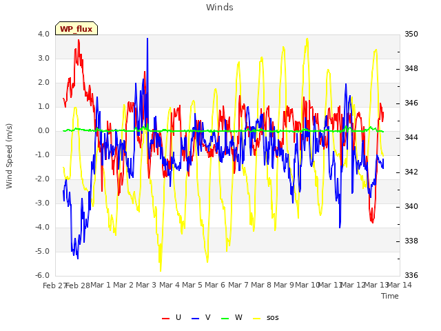 plot of Winds