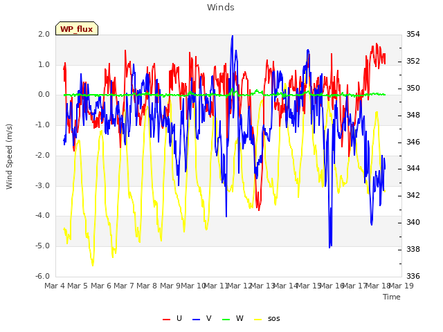 plot of Winds