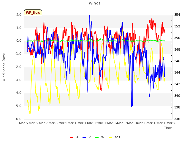 plot of Winds