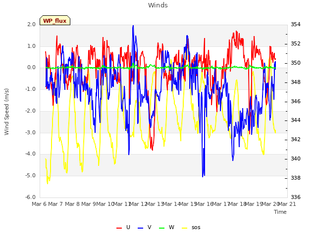 plot of Winds