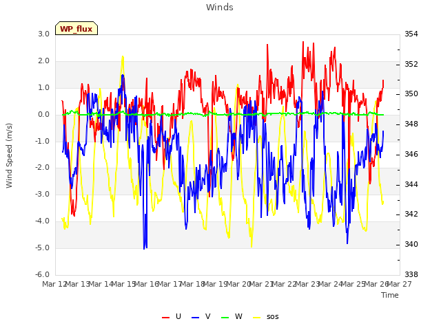 plot of Winds