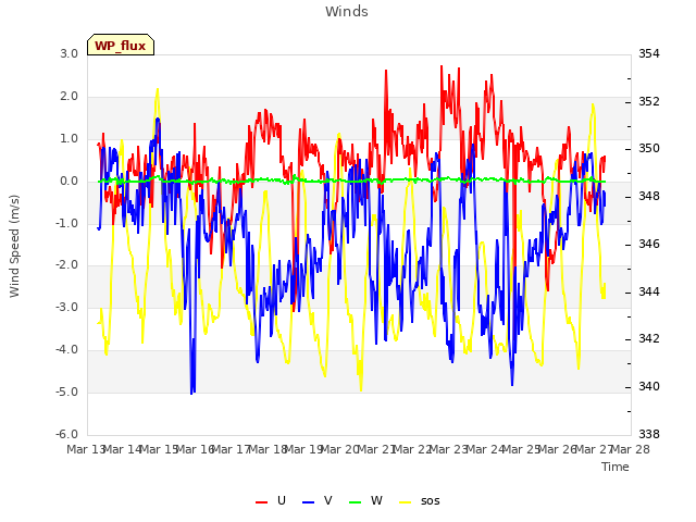 plot of Winds