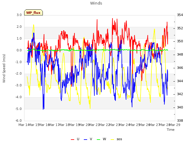 plot of Winds