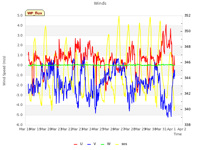 plot of Winds