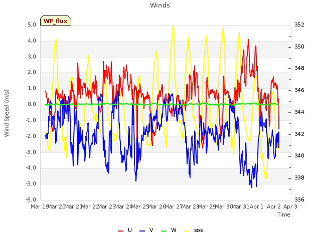plot of Winds