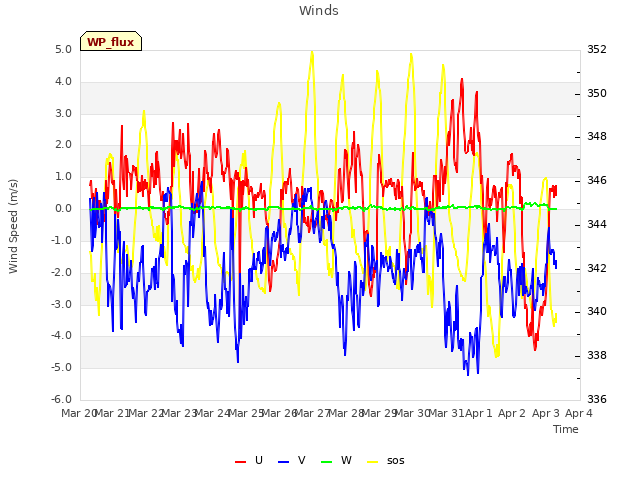 plot of Winds