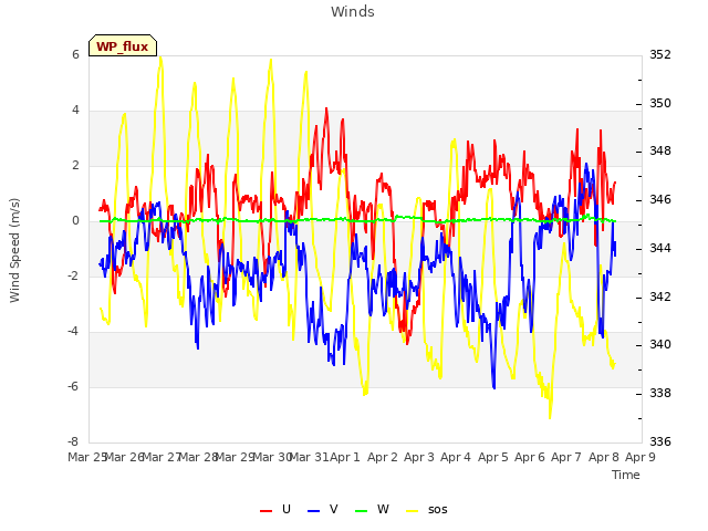 plot of Winds