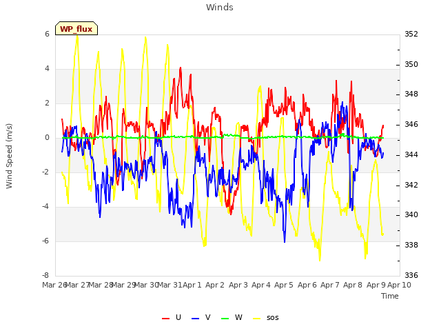 plot of Winds