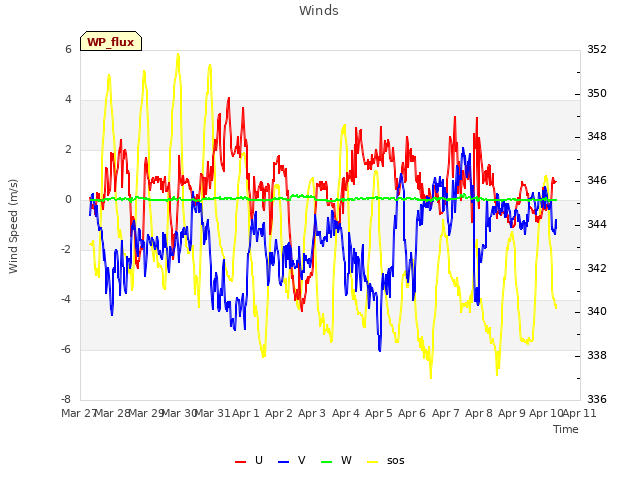 plot of Winds