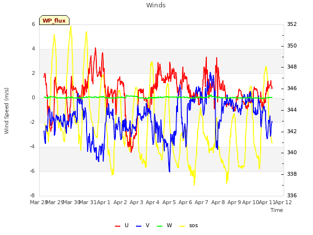 plot of Winds