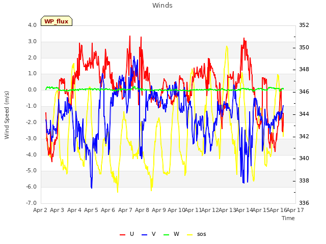 plot of Winds