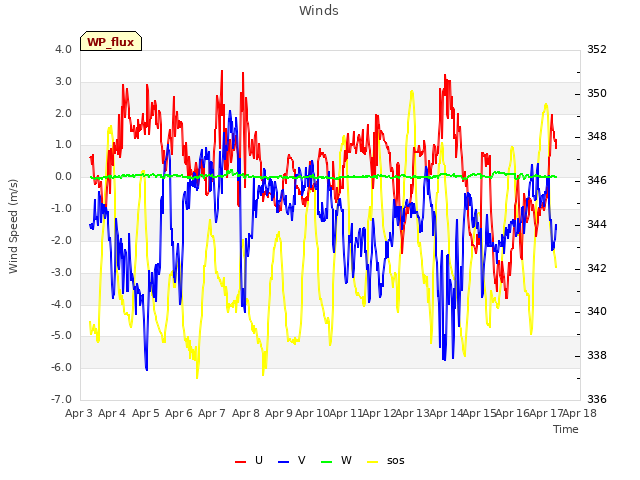 plot of Winds