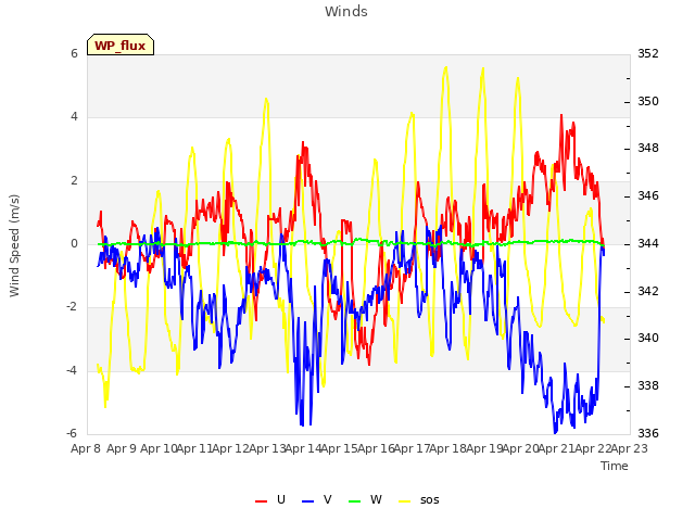 plot of Winds