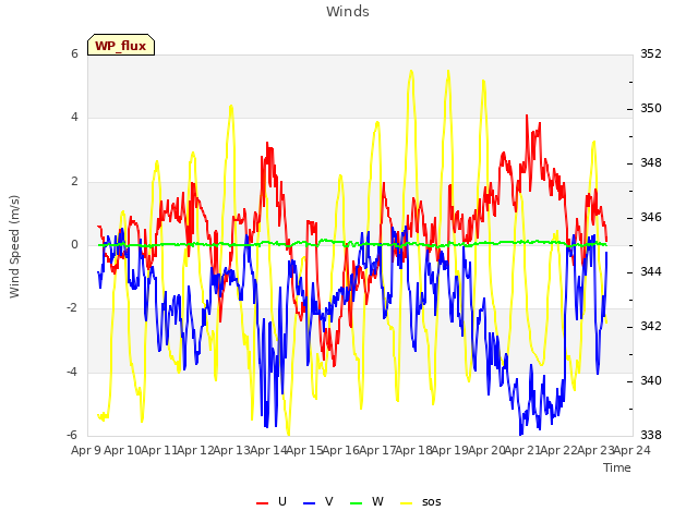 plot of Winds