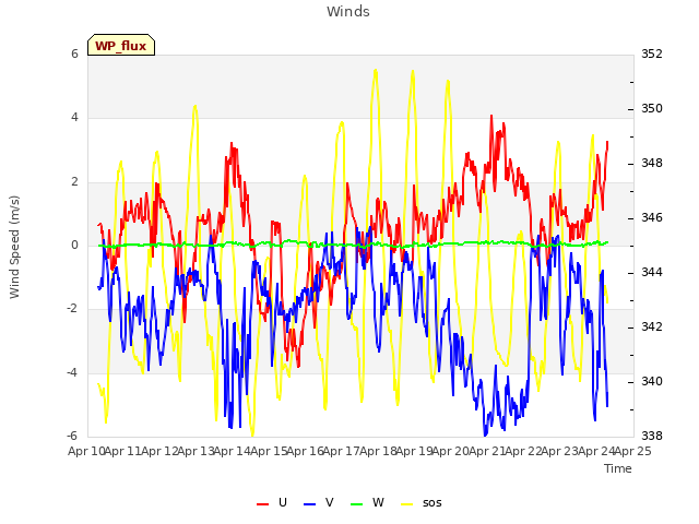 plot of Winds