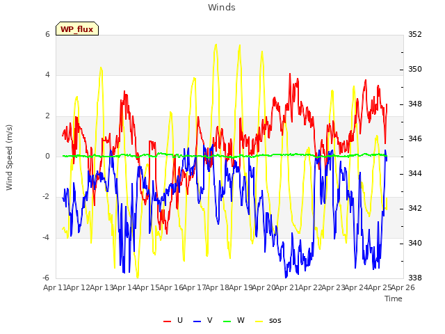 plot of Winds