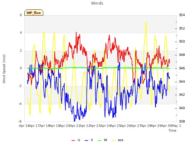 plot of Winds