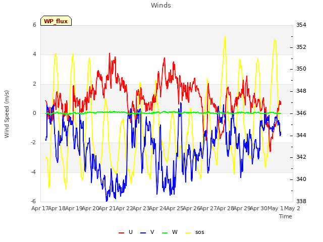 plot of Winds