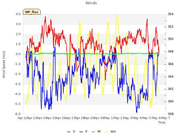 plot of Winds