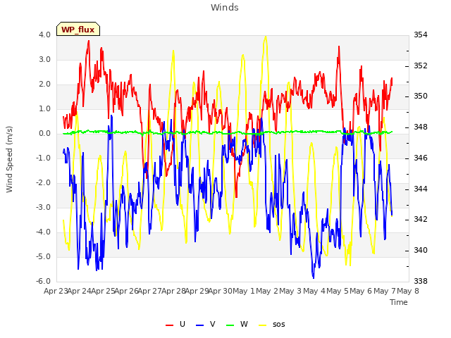 plot of Winds