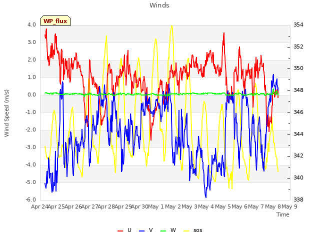 plot of Winds