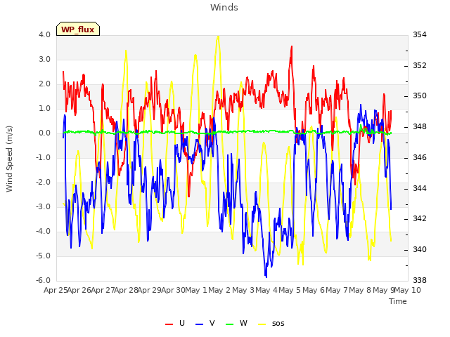 plot of Winds