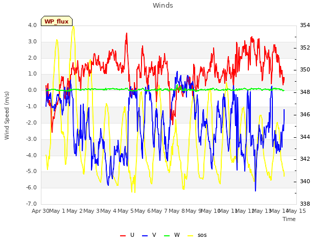 plot of Winds