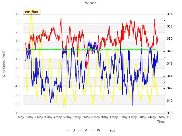 plot of Winds