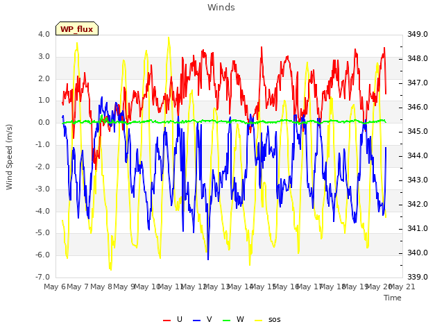 plot of Winds