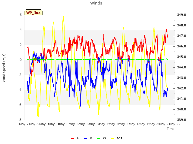 plot of Winds