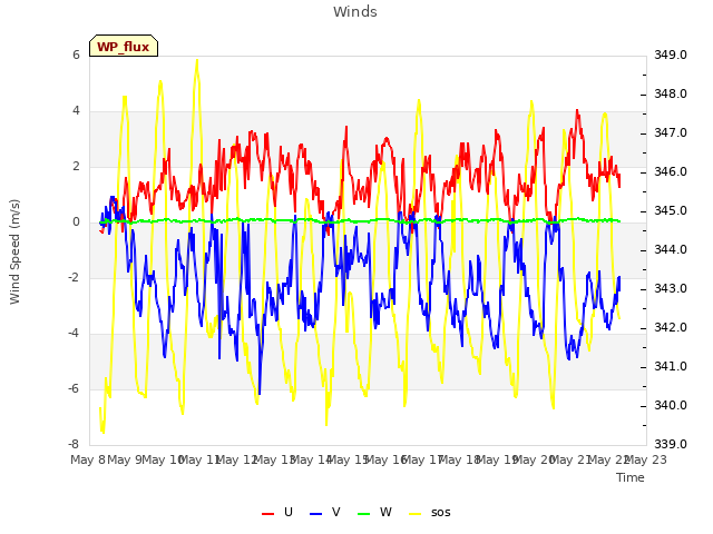 plot of Winds