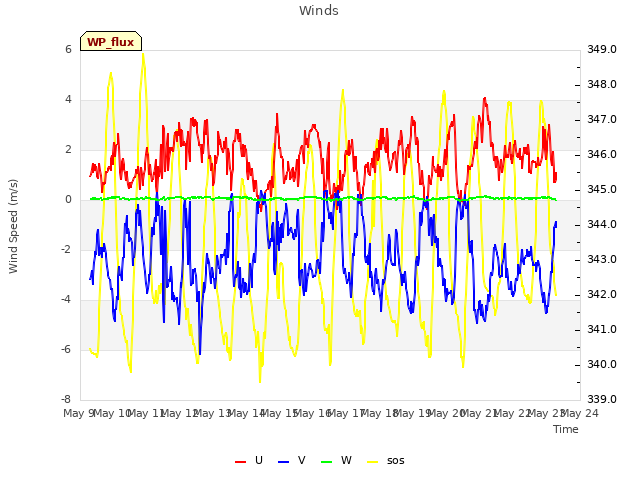 plot of Winds