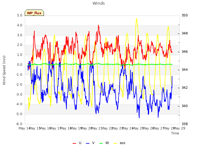 plot of Winds