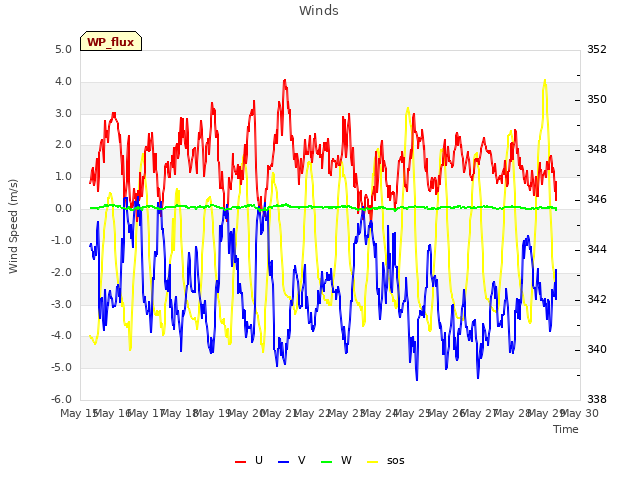 plot of Winds