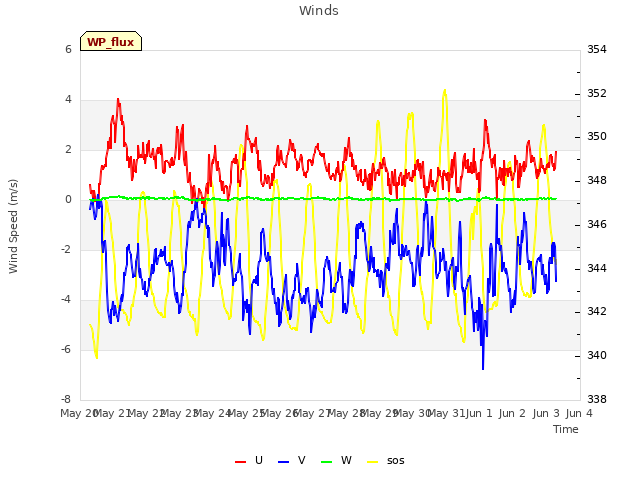 plot of Winds